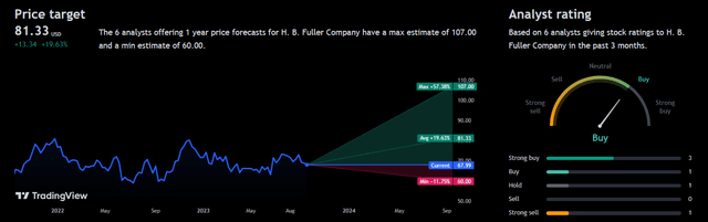 Analyst Consensus