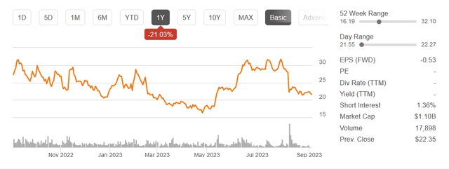 The stock price the last 12 months