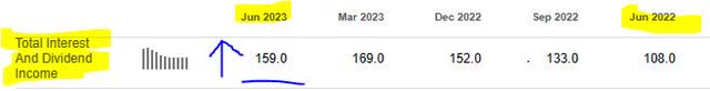 AFG - interest/dividend YoY growth