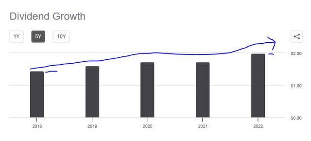 Amex - dividend 5 year growth