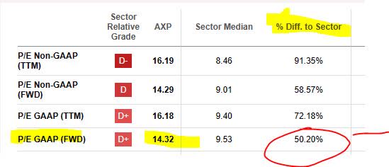 Amex - P/E ratio