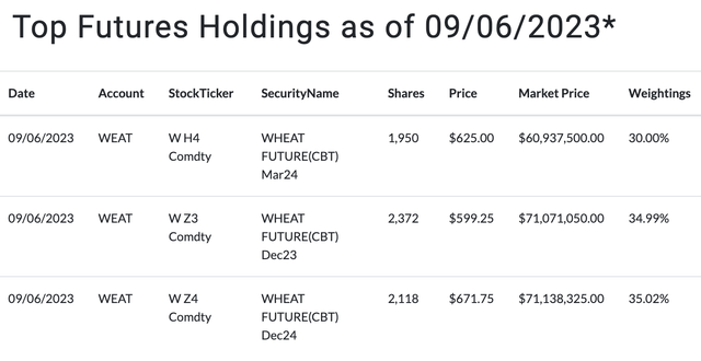 Top holdings