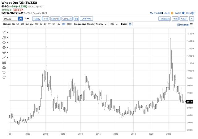 Record high in 2022 and correction