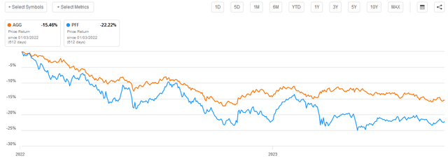 Fixed-Income Index Performance Since Jan. 2022