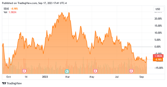 SEAS 1-Yr. Chart