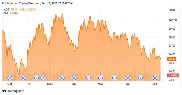 AGG 1-Yr. Chart