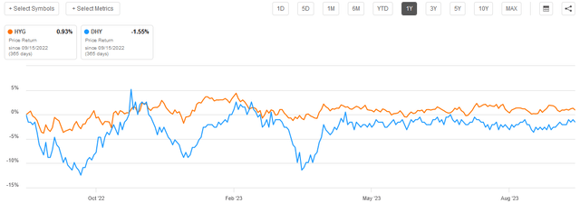 HYG vs DHY 1-Yr. Chart