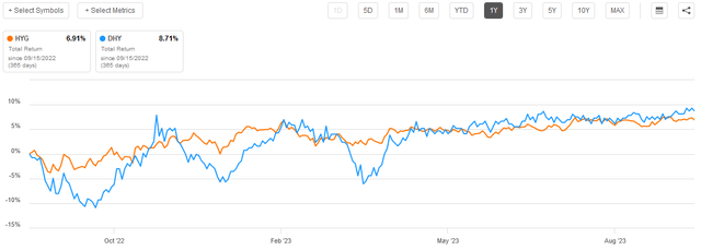 DHY vs HYG 1-Yr. Total Return Chart