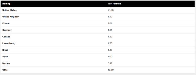 AWF Holdings by Nation