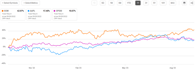 XOM vs AAPL vs SP500 1-Yr.