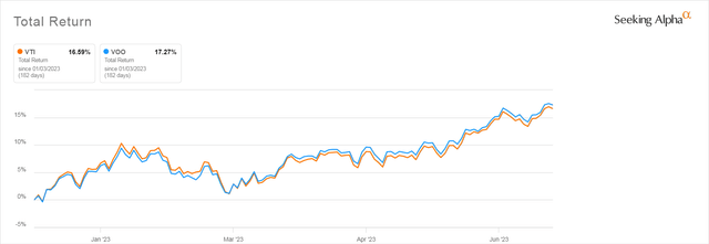 VTI and VOO During First Half of 2023