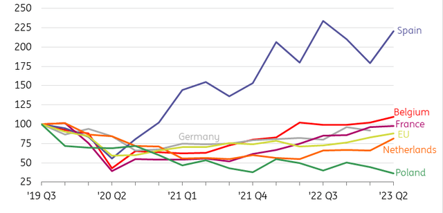 Development EU bankruptcies construction sector, (index 2019 Q3 =100, SA)