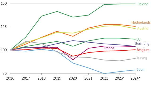 Development volume construction sector (Index 2016=100)