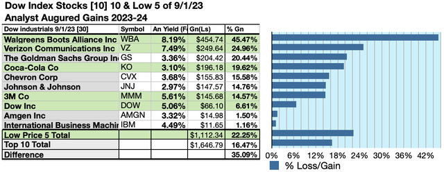 DOW (7) 10GAINS SEP23-24