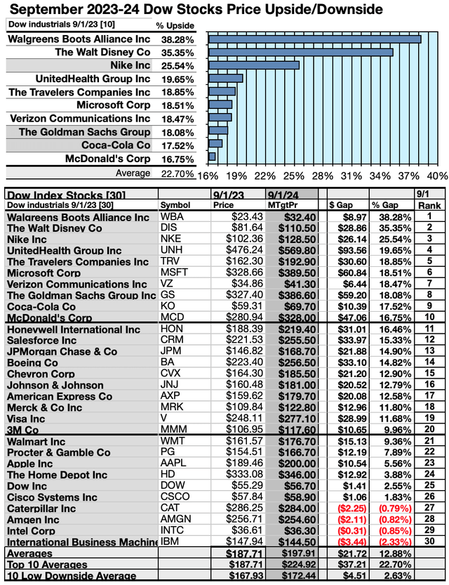 DOW (5) UP/DNSIDES SEP23-24