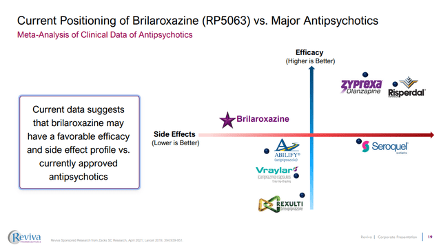 brilaroxazine positioning antipsychotics reviva pharmaceuticals