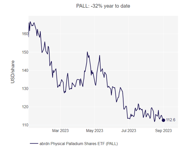 Line chart of PALL