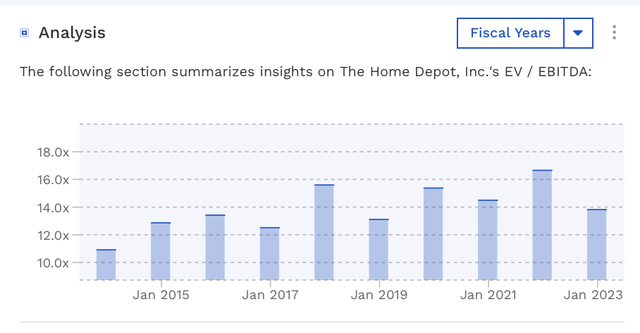 HD Historical Valuation