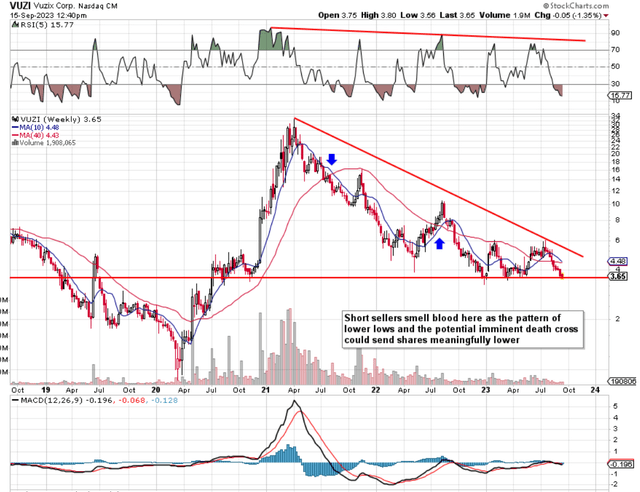 VUZI 5-Year Technicals