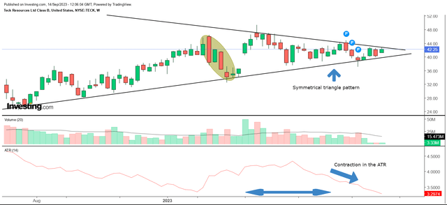 Weekly chart