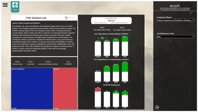 This image shows the FTAI Aviation stock price target valuation by evoX Financial Analytics.