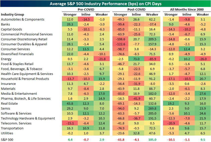 Performance on CPI Days