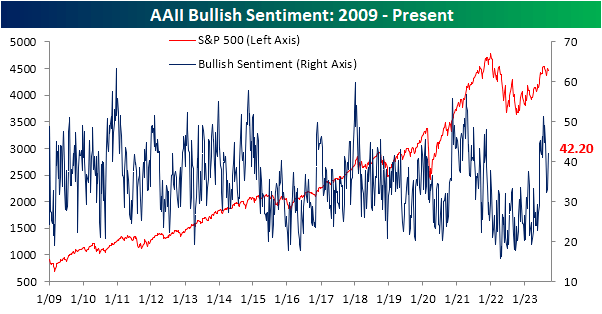 AAII bullish sentiment