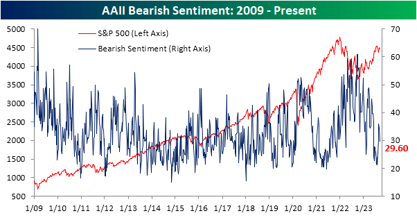 AAII bearish sentiment