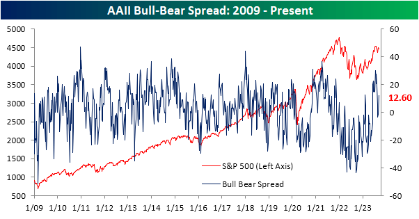 AAII bull-bear spread