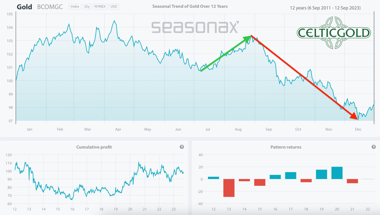 Seasonality for gold over the last 12 years as of September 13th, 2023. Source: SentimenTrader. September 19th, 2023, Gold - Tenacious Correction Not Definitely Finished