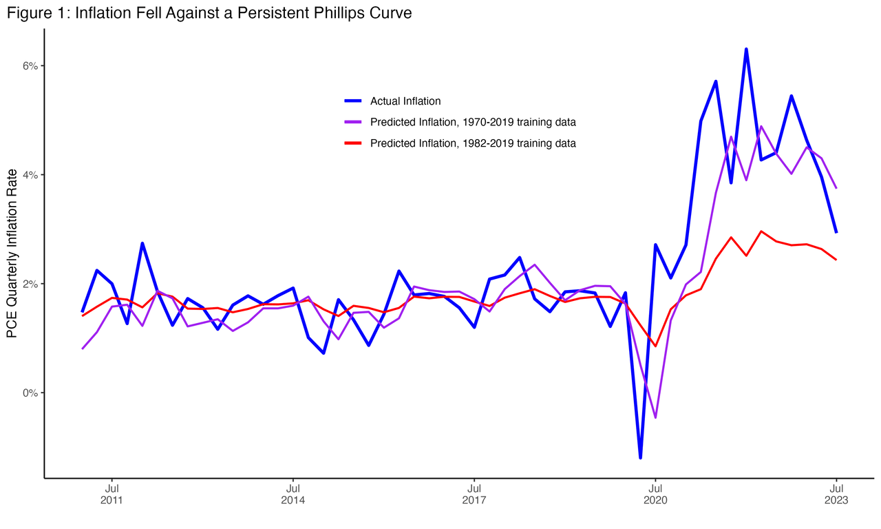 Supply-Side Expansion Has Driven the Decline in Inflation SEPTEMBER 8, 2023 By Mike Konczal