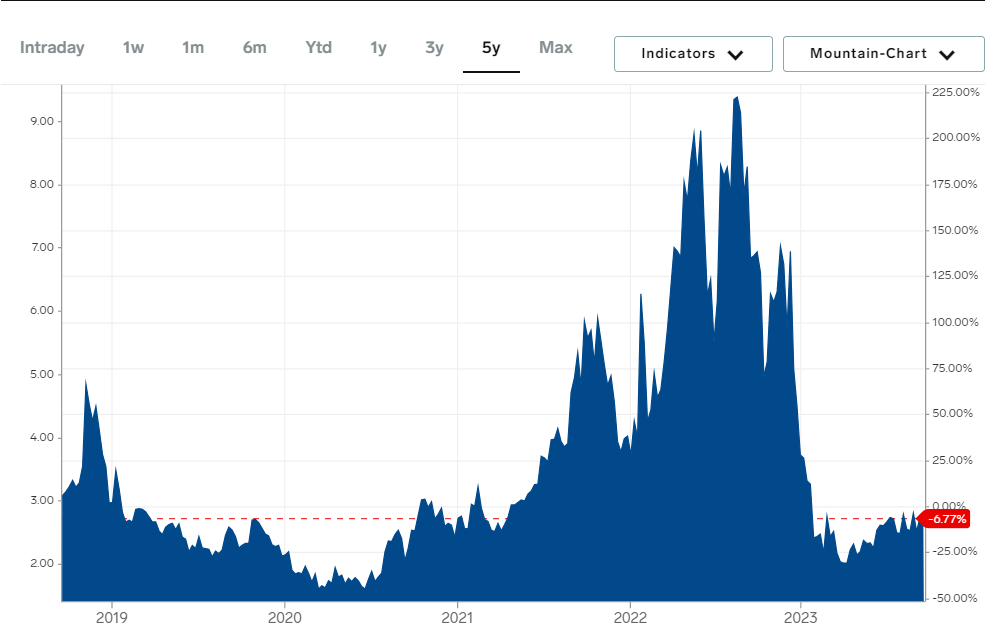 A chart for natural gas prices