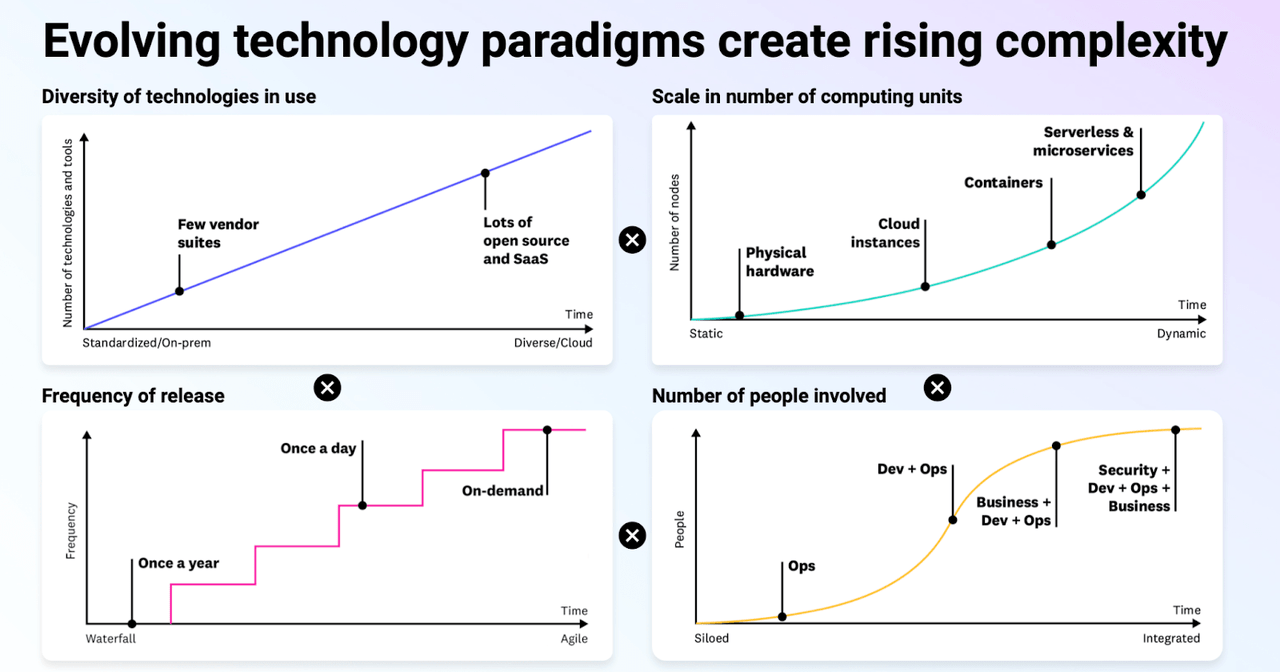 complexity of data