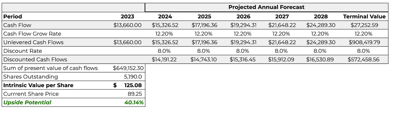 Discounted Valuation Analysis of TSM