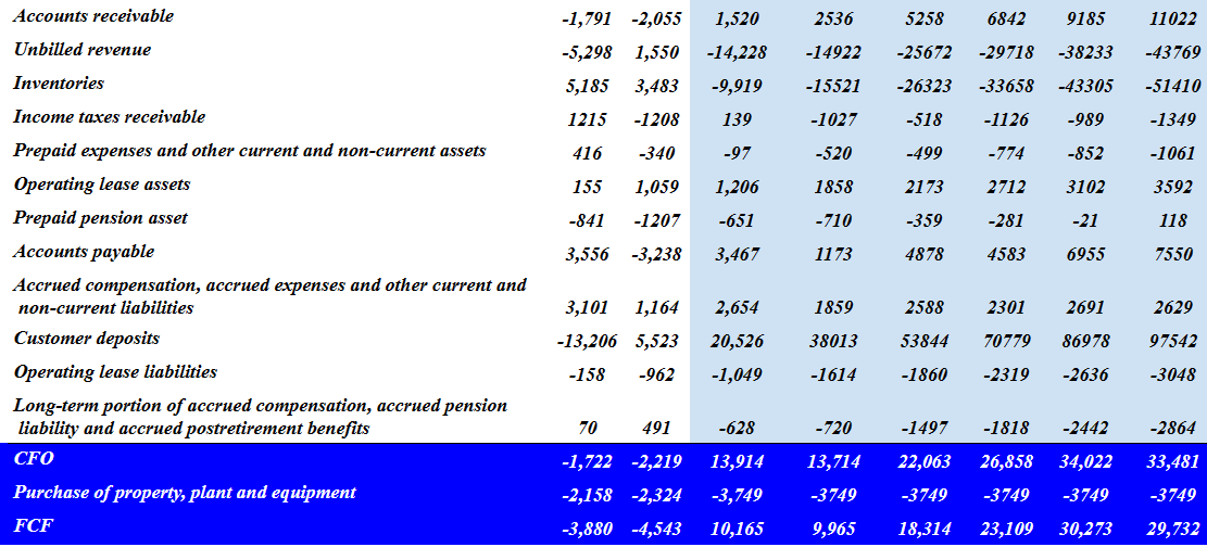 Source: DCF Model