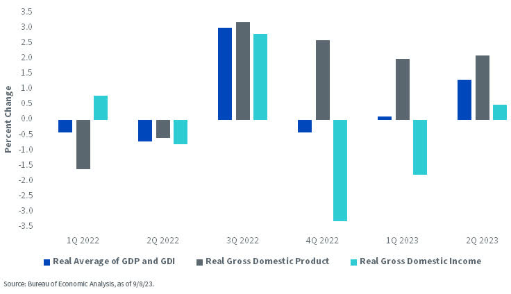 US GDP