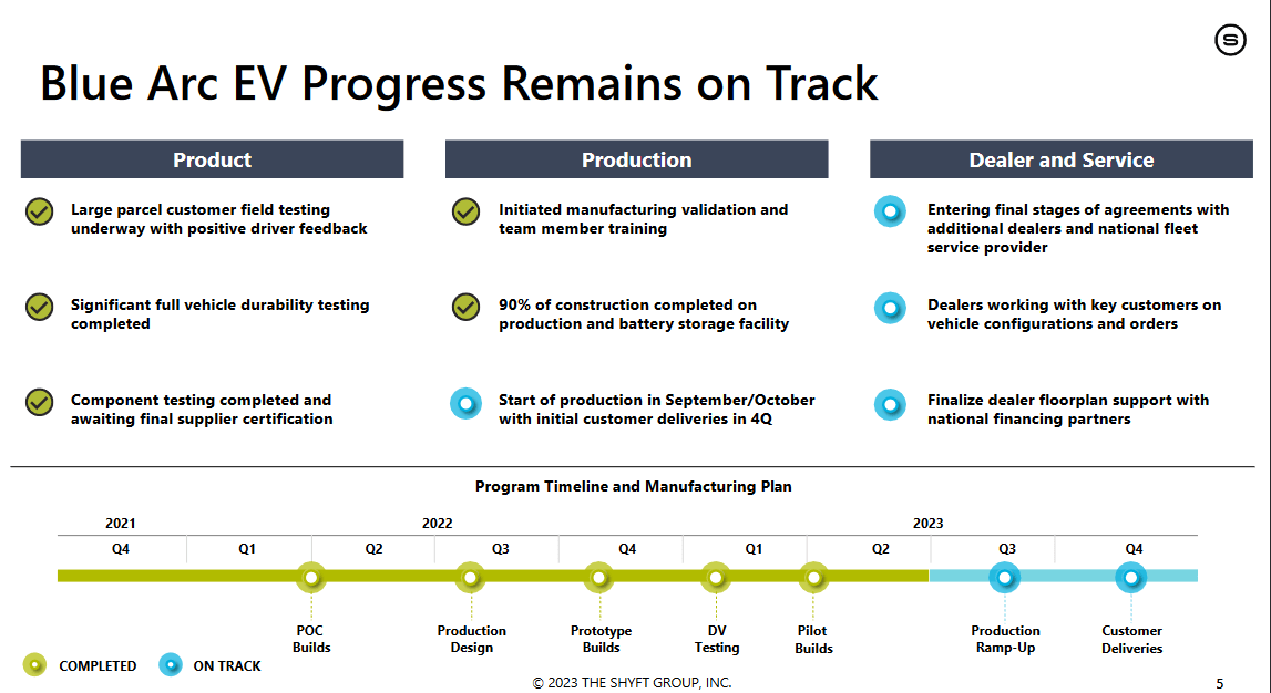 The various projects for the company