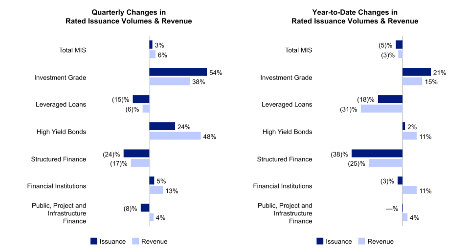 Moody's MIS segment financial performance 1H 2023