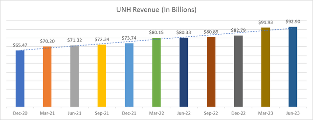 UNH Revenue