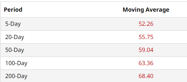 PYPL Moving Avgs