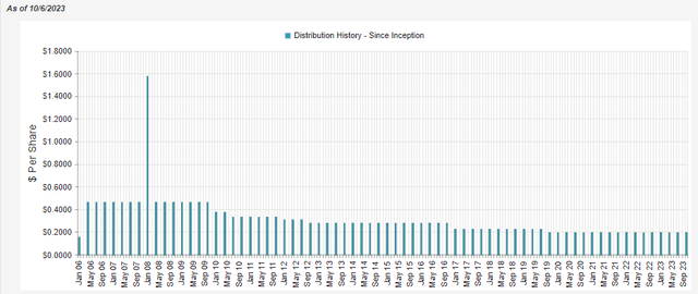 IGA Distribution History