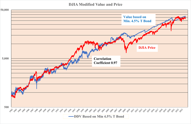 DJIA Mod Val & p