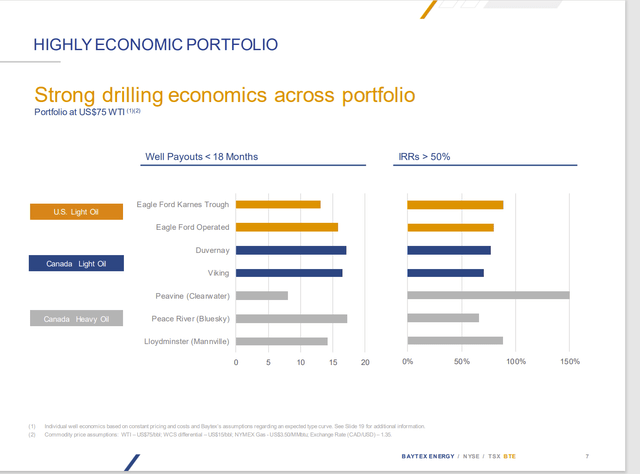 Baytex Energy Payback Periods By Acreage Locatio