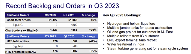 Chart Industries Summary Of Backlog Status Third Quarter 2023