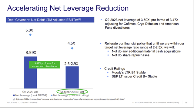 Chart Industries Reiterates Leverage Guidance And Beats Current Leverage Goals