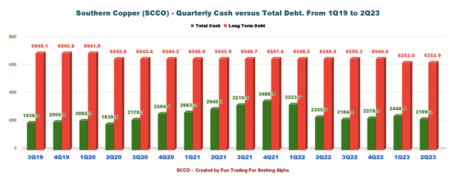 Southern Copper cash vs. debt