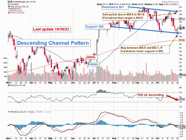 SLB Technical Chart