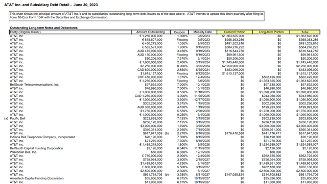 Debt Profile