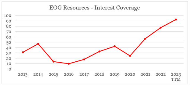 EOG Resources - Interest Coverage