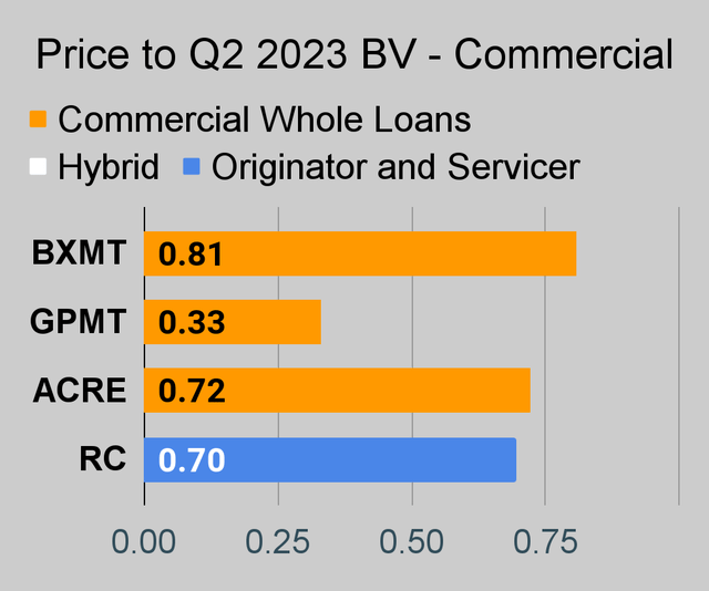 Commercial mortgage REIT price to book ratio chart